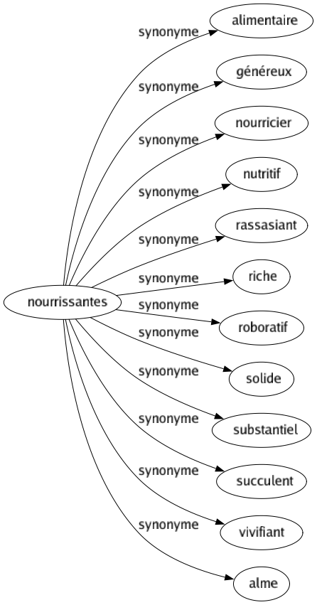 Synonyme de Nourrissantes : Alimentaire Généreux Nourricier Nutritif Rassasiant Riche Roboratif Solide Substantiel Succulent Vivifiant Alme 