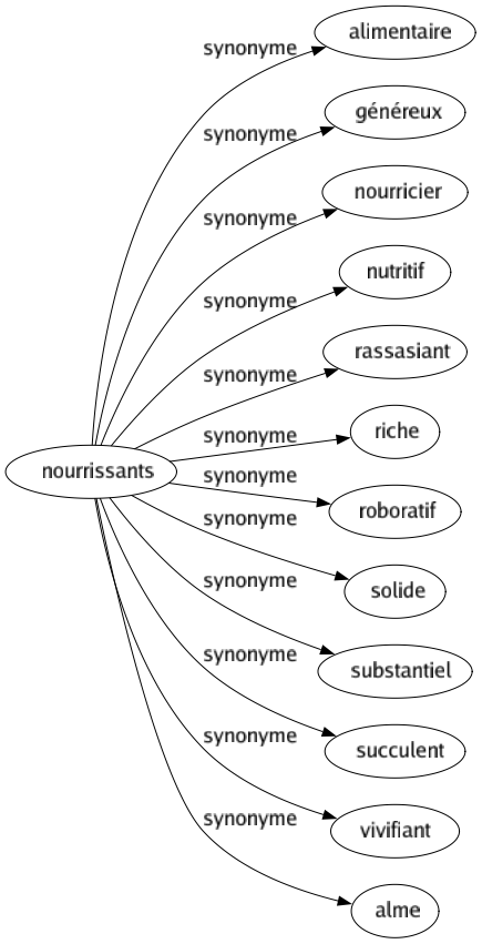 Synonyme de Nourrissants : Alimentaire Généreux Nourricier Nutritif Rassasiant Riche Roboratif Solide Substantiel Succulent Vivifiant Alme 