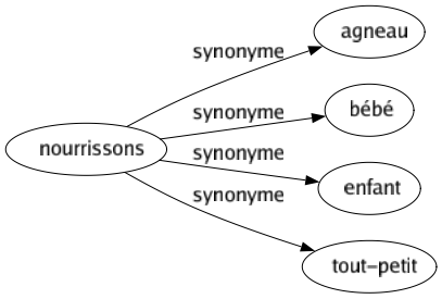 Synonyme de Nourrissons : Agneau Bébé Enfant Tout-petit 