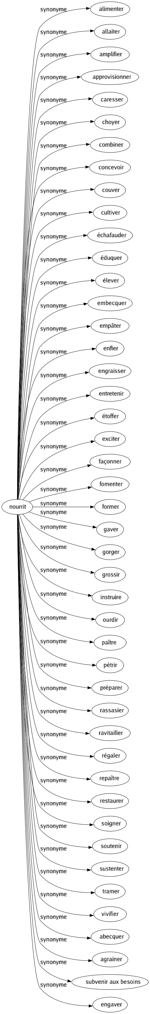 Synonyme de Nourrit : Alimenter Allaiter Amplifier Approvisionner Caresser Choyer Combiner Concevoir Couver Cultiver Échafauder Éduquer Élever Embecquer Empâter Enfler Engraisser Entretenir Étoffer Exciter Façonner Fomenter Former Gaver Gorger Grossir Instruire Ourdir Paître Pétrir Préparer Rassasier Ravitailler Régaler Repaître Restaurer Soigner Soutenir Sustenter Tramer Vivifier Abecquer Agrainer Subvenir aux besoins Engaver 