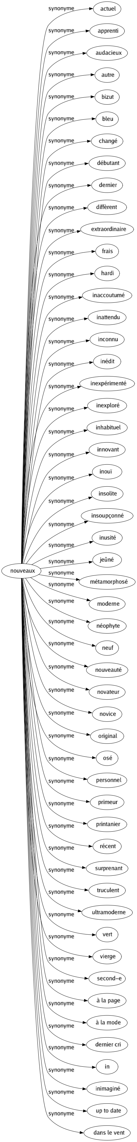 Synonyme de Nouveaux : Actuel Apprenti Audacieux Autre Bizut Bleu Changé Débutant Dernier Diffèrent Extraordinaire Frais Hardi Inaccoutumé Inattendu Inconnu Inédit Inexpérimenté Inexploré Inhabituel Innovant Inouï Insolite Insoupçonné Inusité Jeûné Métamorphosé Moderne Néophyte Neuf Nouveauté Novateur Novice Original Osé Personnel Primeur Printanier Récent Surprenant Truculent Ultramoderne Vert Vierge Second-e À la page À la mode Dernier cri In Inimaginé Up to date Dans le vent 