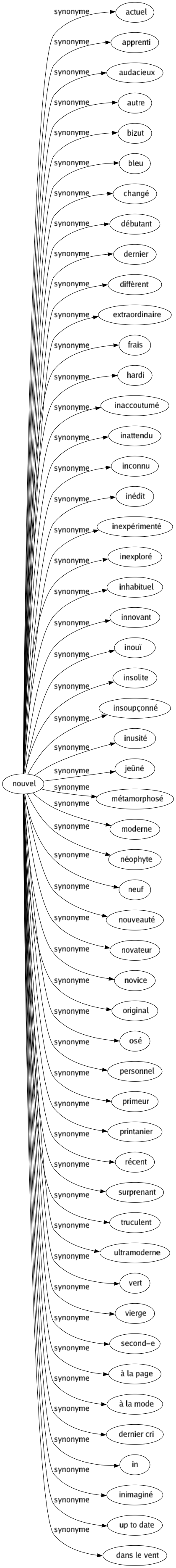 Synonyme de Nouvel : Actuel Apprenti Audacieux Autre Bizut Bleu Changé Débutant Dernier Diffèrent Extraordinaire Frais Hardi Inaccoutumé Inattendu Inconnu Inédit Inexpérimenté Inexploré Inhabituel Innovant Inouï Insolite Insoupçonné Inusité Jeûné Métamorphosé Moderne Néophyte Neuf Nouveauté Novateur Novice Original Osé Personnel Primeur Printanier Récent Surprenant Truculent Ultramoderne Vert Vierge Second-e À la page À la mode Dernier cri In Inimaginé Up to date Dans le vent 