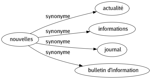 Synonyme de Nouvelles : Actualité Informations Journal Bulletin d'information 