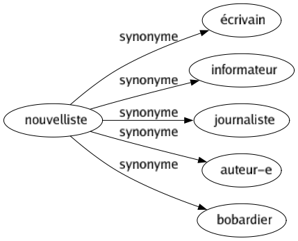 Synonyme de Nouvelliste : Écrivain Informateur Journaliste Auteur-e Bobardier 