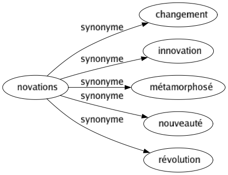Synonyme de Novations : Changement Innovation Métamorphosé Nouveauté Révolution 
