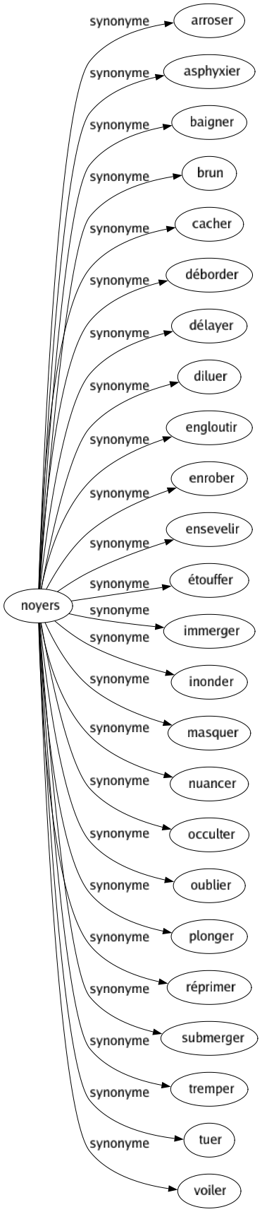 Synonyme de Noyers : Arroser Asphyxier Baigner Brun Cacher Déborder Délayer Diluer Engloutir Enrober Ensevelir Étouffer Immerger Inonder Masquer Nuancer Occulter Oublier Plonger Réprimer Submerger Tremper Tuer Voiler 