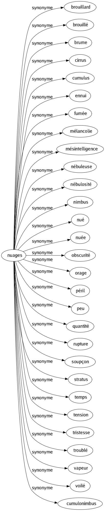 Synonyme de Nuages : Brouillard Brouillé Brume Cirrus Cumulus Ennui Fumée Mélancolie Mésintelligence Nébuleuse Nébulosité Nimbus Nué Nuée Obscurité Orage Péril Peu Quantité Rupture Soupçon Stratus Temps Tension Tristesse Troublé Vapeur Voilé Cumulonimbus 