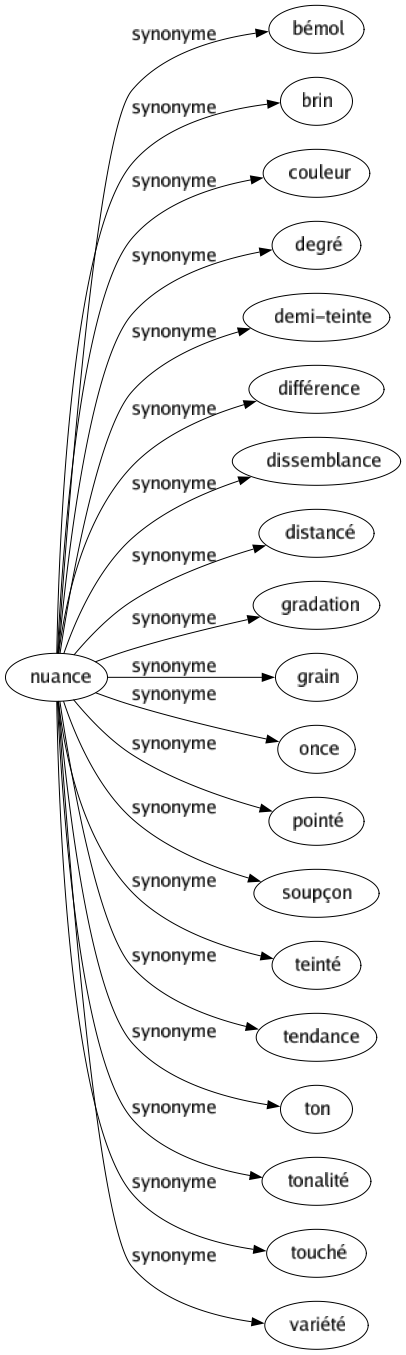 Synonyme de Nuance : Bémol Brin Couleur Degré Demi-teinte Différence Dissemblance Distancé Gradation Grain Once Pointé Soupçon Teinté Tendance Ton Tonalité Touché Variété 