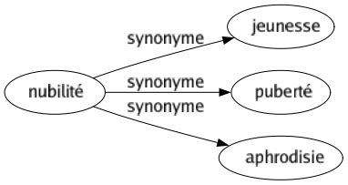 Synonyme de Nubilité : Jeunesse Puberté Aphrodisie 