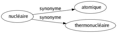 Synonyme de Nucléaire : Atomique Thermonucléaire 