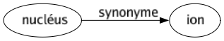 Synonyme de Nucléus : Ion 