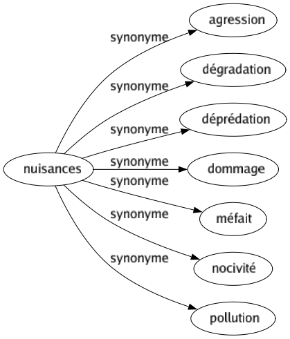 Synonyme de Nuisances : Agression Dégradation Déprédation Dommage Méfait Nocivité Pollution 