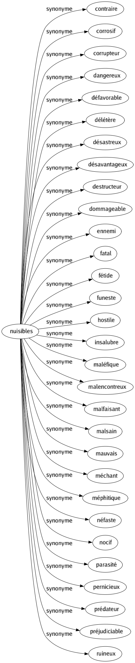 Synonyme de Nuisibles : Contraire Corrosif Corrupteur Dangereux Défavorable Délétère Désastreux Désavantageux Destructeur Dommageable Ennemi Fatal Fétide Funeste Hostile Insalubre Maléfique Malencontreux Malfaisant Malsain Mauvais Méchant Méphitique Néfaste Nocif Parasité Pernicieux Prédateur Préjudiciable Ruineux 