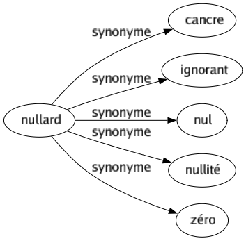 Synonyme de Nullard : Cancre Ignorant Nul Nullité Zéro 
