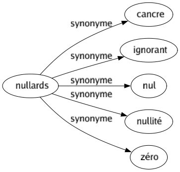 Synonyme de Nullards : Cancre Ignorant Nul Nullité Zéro 