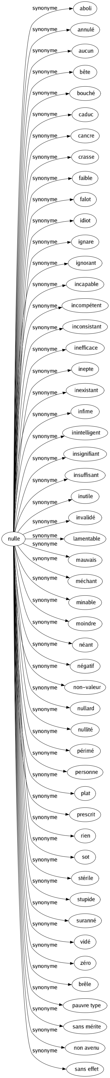 Synonyme de Nulle : Aboli Annulé Aucun Bête Bouché Caduc Cancre Crasse Faible Falot Idiot Ignare Ignorant Incapable Incompétent Inconsistant Inefficace Inepte Inexistant Infime Inintelligent Insignifiant Insuffisant Inutile Invalidé Lamentable Mauvais Méchant Minable Moindre Néant Négatif Non-valeur Nullard Nullité Périmé Personne Plat Prescrit Rien Sot Stérile Stupide Suranné Vidé Zéro Brêle Pauvre type Sans mérite Non avenu Sans effet 