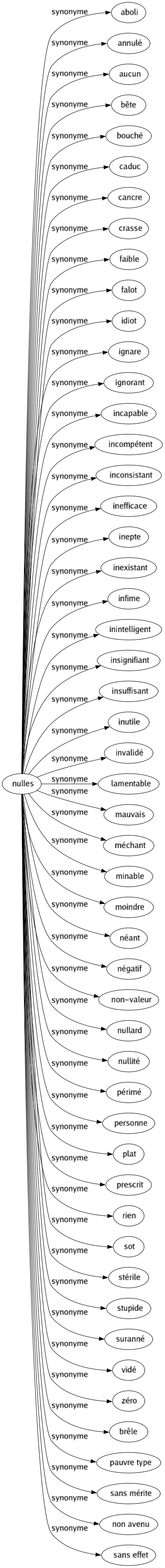 Synonyme de Nulles : Aboli Annulé Aucun Bête Bouché Caduc Cancre Crasse Faible Falot Idiot Ignare Ignorant Incapable Incompétent Inconsistant Inefficace Inepte Inexistant Infime Inintelligent Insignifiant Insuffisant Inutile Invalidé Lamentable Mauvais Méchant Minable Moindre Néant Négatif Non-valeur Nullard Nullité Périmé Personne Plat Prescrit Rien Sot Stérile Stupide Suranné Vidé Zéro Brêle Pauvre type Sans mérite Non avenu Sans effet 