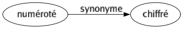 Synonyme de Numéroté : Chiffré 