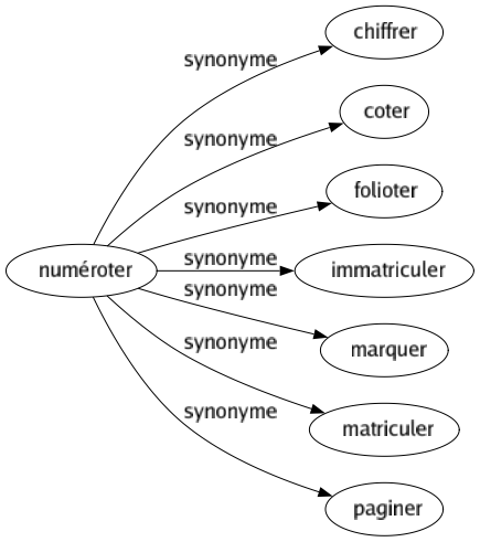 Synonyme de Numéroter : Chiffrer Coter Folioter Immatriculer Marquer Matriculer Paginer 