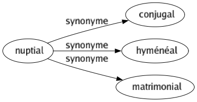 Synonyme de Nuptial : Conjugal Hyménéal Matrimonial 