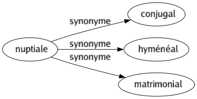 Synonyme de Nuptiale : Conjugal Hyménéal Matrimonial 