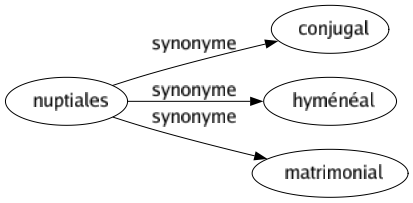 Synonyme de Nuptiales : Conjugal Hyménéal Matrimonial 