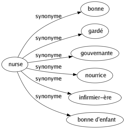 Synonyme de Nurse : Bonne Gardé Gouvernante Nourrice Infirmier-ère Bonne d'enfant 