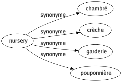 Synonyme de Nursery : Chambré Crèche Garderie Pouponnière 