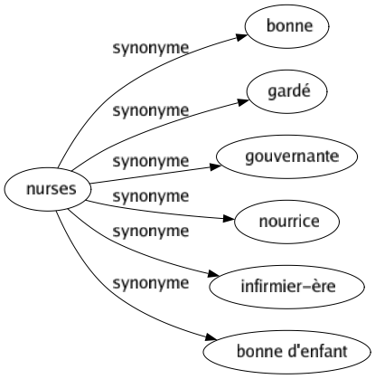 Synonyme de Nurses : Bonne Gardé Gouvernante Nourrice Infirmier-ère Bonne d'enfant 