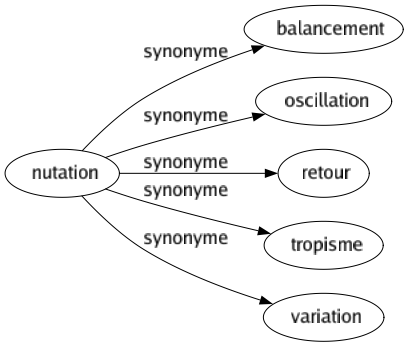 Synonyme de Nutation : Balancement Oscillation Retour Tropisme Variation 