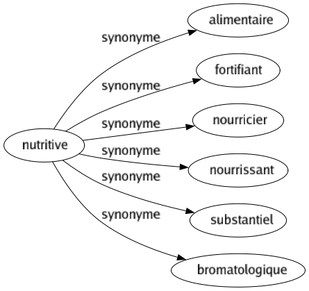 Synonyme de Nutritive : Alimentaire Fortifiant Nourricier Nourrissant Substantiel Bromatologique 