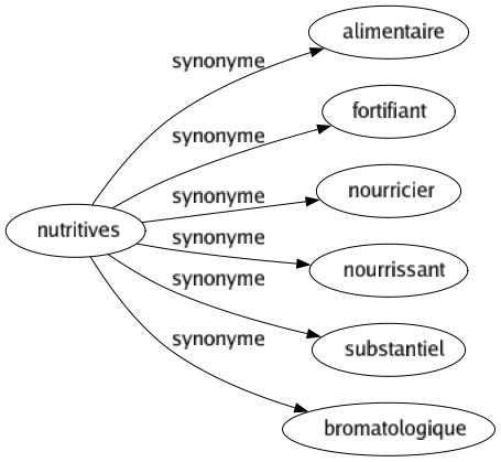 Synonyme de Nutritives : Alimentaire Fortifiant Nourricier Nourrissant Substantiel Bromatologique 