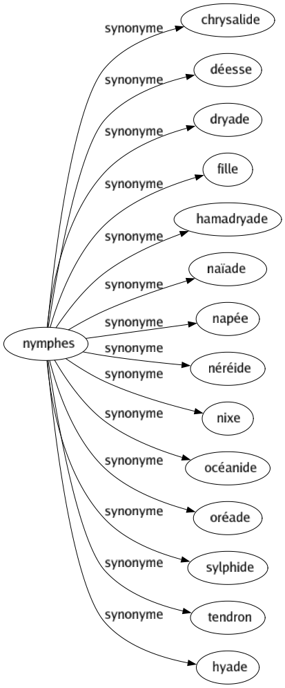 Synonyme de Nymphes : Chrysalide Déesse Dryade Fille Hamadryade Naïade Napée Néréide Nixe Océanide Oréade Sylphide Tendron Hyade 