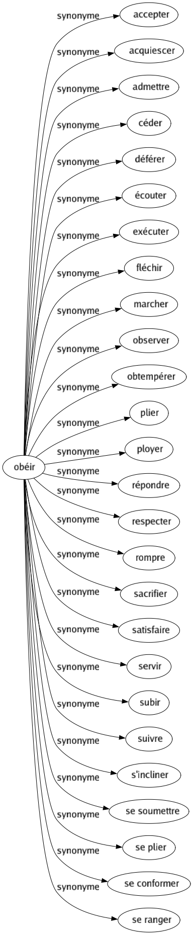 Synonyme de Obéir : Accepter Acquiescer Admettre Céder Déférer Écouter Exécuter Fléchir Marcher Observer Obtempérer Plier Ployer Répondre Respecter Rompre Sacrifier Satisfaire Servir Subir Suivre S'incliner Se soumettre Se plier Se conformer Se ranger 