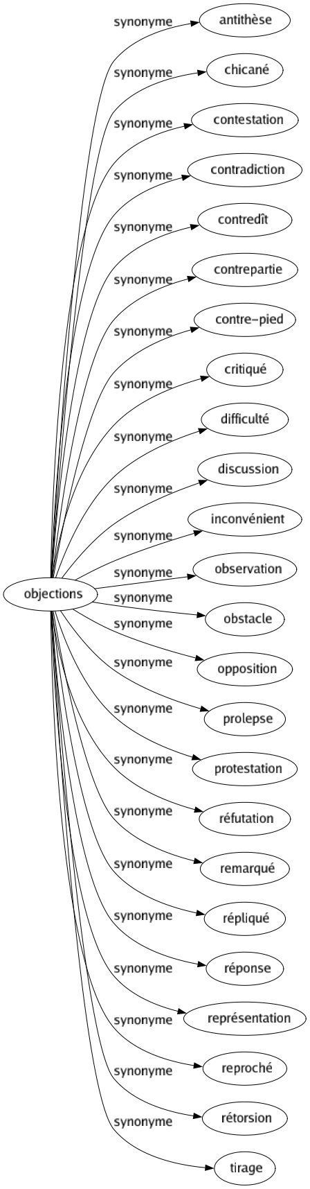 Synonyme de Objections : Antithèse Chicané Contestation Contradiction Contredît Contrepartie Contre-pied Critiqué Difficulté Discussion Inconvénient Observation Obstacle Opposition Prolepse Protestation Réfutation Remarqué Répliqué Réponse Représentation Reproché Rétorsion Tirage 