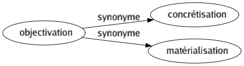 Synonyme de Objectivation : Concrétisation Matérialisation 