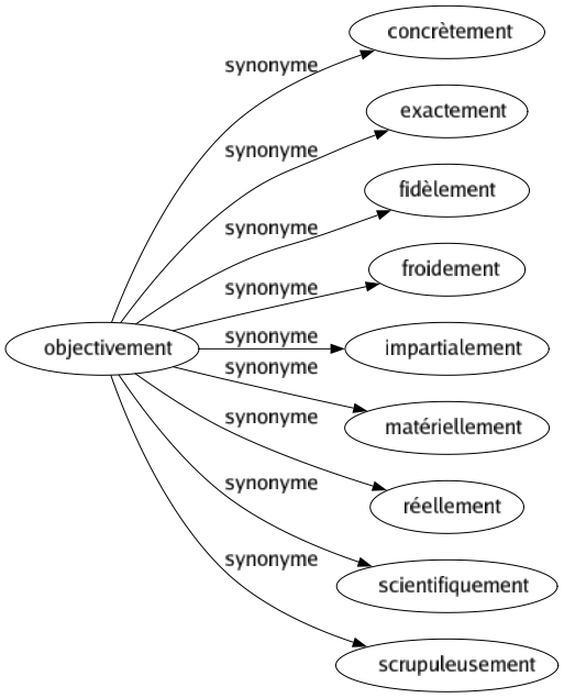 Synonyme de Objectivement : Concrètement Exactement Fidèlement Froidement Impartialement Matériellement Réellement Scientifiquement Scrupuleusement 