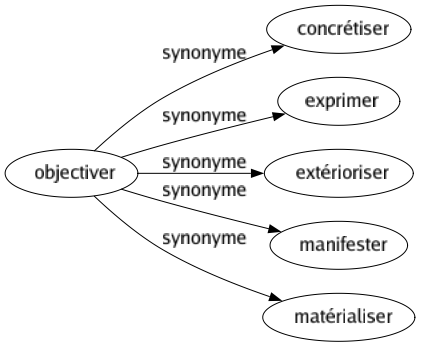 Synonyme de Objectiver : Concrétiser Exprimer Extérioriser Manifester Matérialiser 