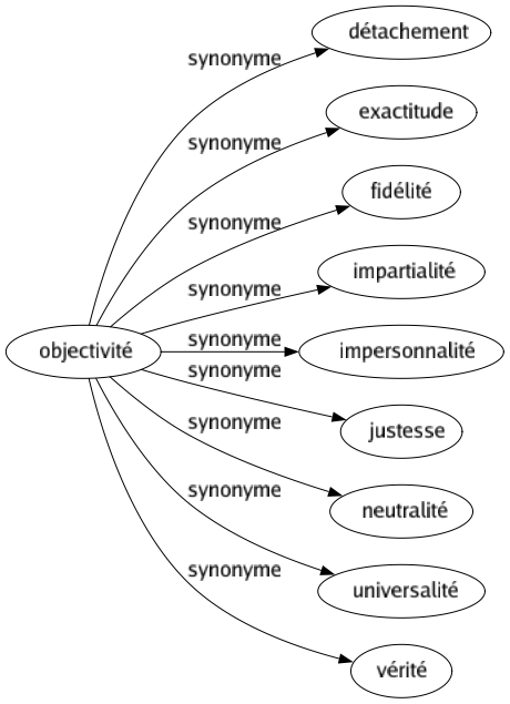 Synonyme de Objectivité : Détachement Exactitude Fidélité Impartialité Impersonnalité Justesse Neutralité Universalité Vérité 