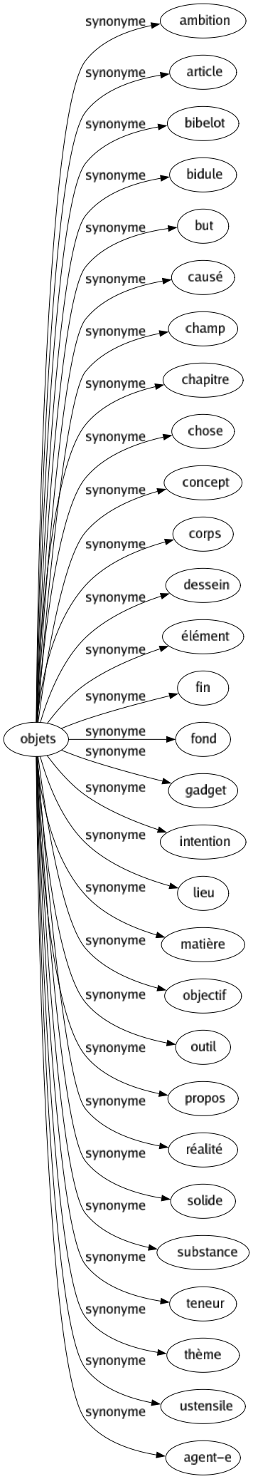 Synonyme de Objets : Ambition Article Bibelot Bidule But Causé Champ Chapitre Chose Concept Corps Dessein Élément Fin Fond Gadget Intention Lieu Matière Objectif Outil Propos Réalité Solide Substance Teneur Thème Ustensile Agent-e 