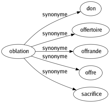 Synonyme de Oblation : Don Offertoire Offrande Offre Sacrifice 