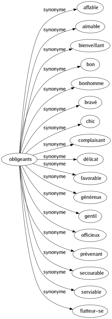 Synonyme de Obligeants : Affable Aimable Bienveillant Bon Bonhomme Bravé Chic Complaisant Délicat Favorable Généreux Gentil Officieux Prévenant Secourable Serviable Flatteur-se 