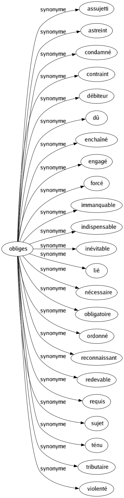 Synonyme de Obliges : Assujetti Astreint Condamné Contraint Débiteur Dû Enchaîné Engagé Forcé Immanquable Indispensable Inévitable Lié Nécessaire Obligatoire Ordonné Reconnaissant Redevable Requis Sujet Ténu Tributaire Violenté 