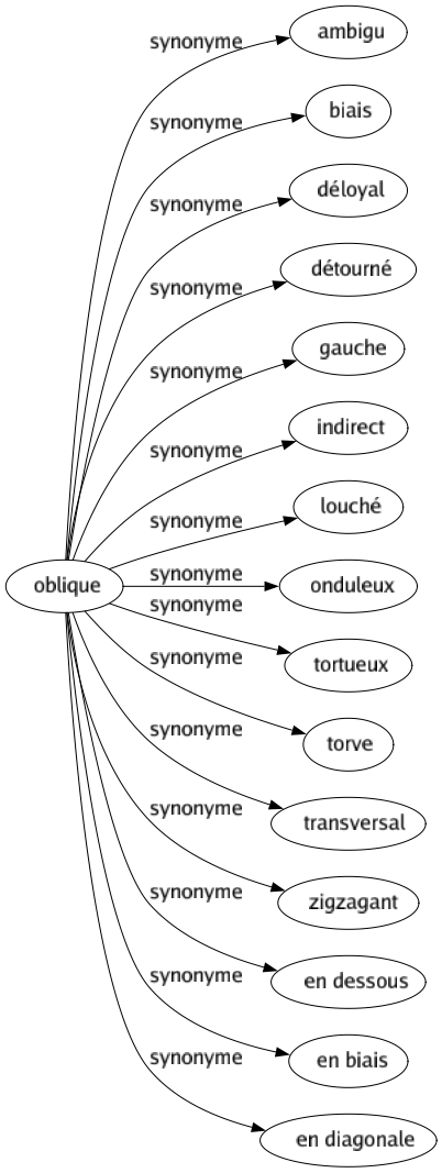 Synonyme de Oblique : Ambigu Biais Déloyal Détourné Gauche Indirect Louché Onduleux Tortueux Torve Transversal Zigzagant En dessous En biais En diagonale 