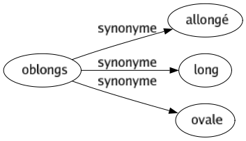 Synonyme de Oblongs : Allongé Long Ovale 