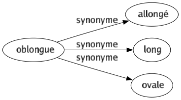 Synonyme de Oblongue : Allongé Long Ovale 