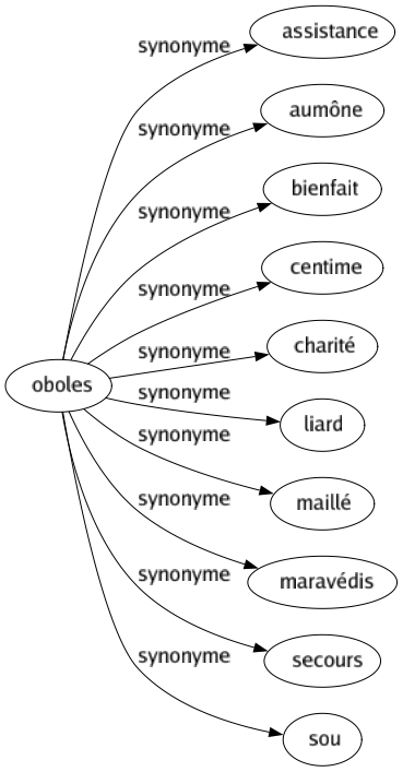 Synonyme de Oboles : Assistance Aumône Bienfait Centime Charité Liard Maillé Maravédis Secours Sou 