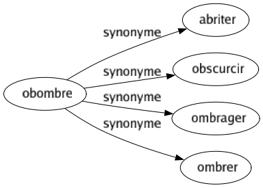 Synonyme de Obombre : Abriter Obscurcir Ombrager Ombrer 