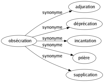 Synonyme de Obsécration : Adjuration Déprécation Incantation Prière Supplication 