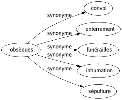 Synonyme de Obsèques : Convoi Enterrement Funérailles Inhumation Sépulture 